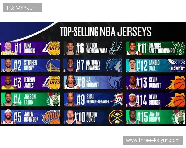 NBA球衣销量榜:最受欢迎的球星与球队 NBA球衣销量榜:最受欢迎的球星与球队